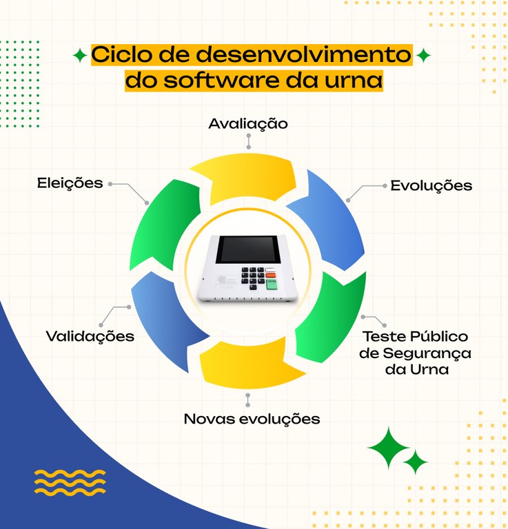 15.05.2024 - Ciclo de desenvolvimento  do software da urna