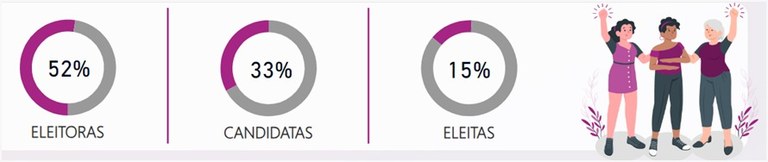 21 Dias de Ativismo pelo Fim da Violência contra a Mulher: sub-representatividade feminina na po...