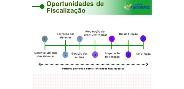 22.10.2023 - Maior eleição informatizada do mundo.