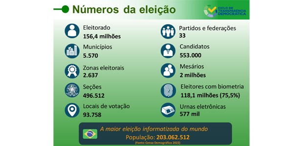 22.10.2023 - Maior eleição informatizada do mundo.