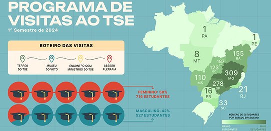TSE recebeu mais de 1.200 estudantes no primeiro semestre do ano 28.06.2024