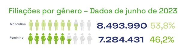 Arte Perfil filiados do Brasil - 21.07.2023