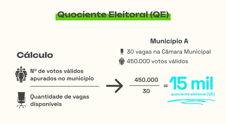 Entenda como funciona o cálculo dos quocientes partidário e eleitoral —  Tribunal Regional Eleitoral do Ceará