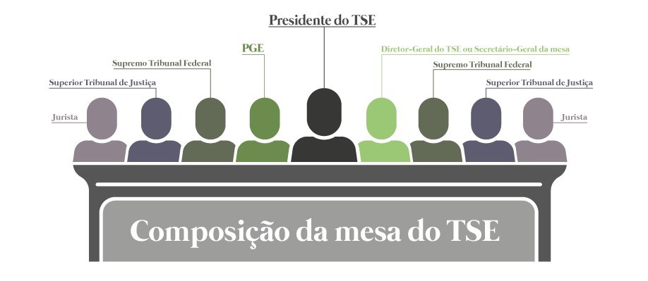 Ministros da Corte