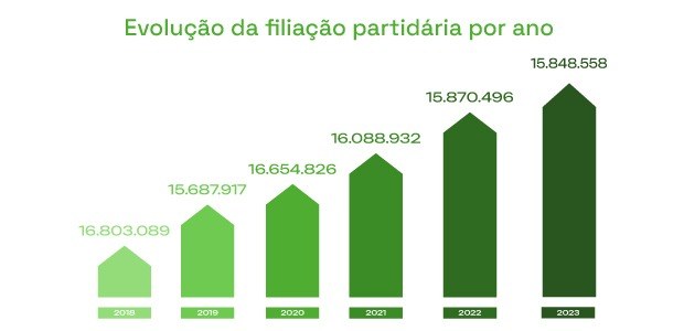 Evolução da filiação partidária por ano