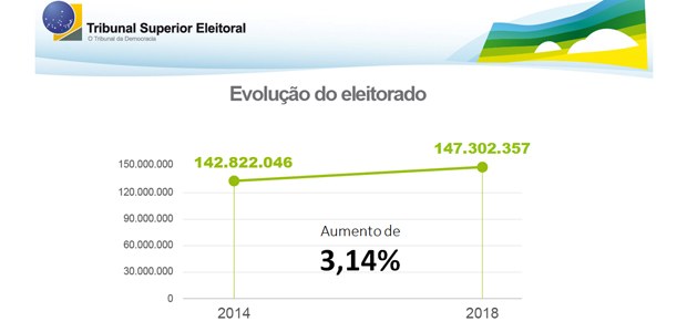 Evolução do eleitorado em 05.09.2018 Evolução do eleitorado