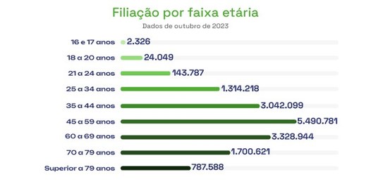 Filiação por faixa etária