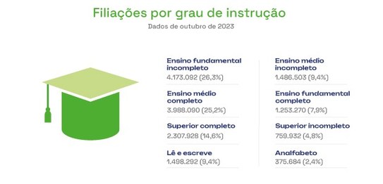 Filiações por grau de instrução