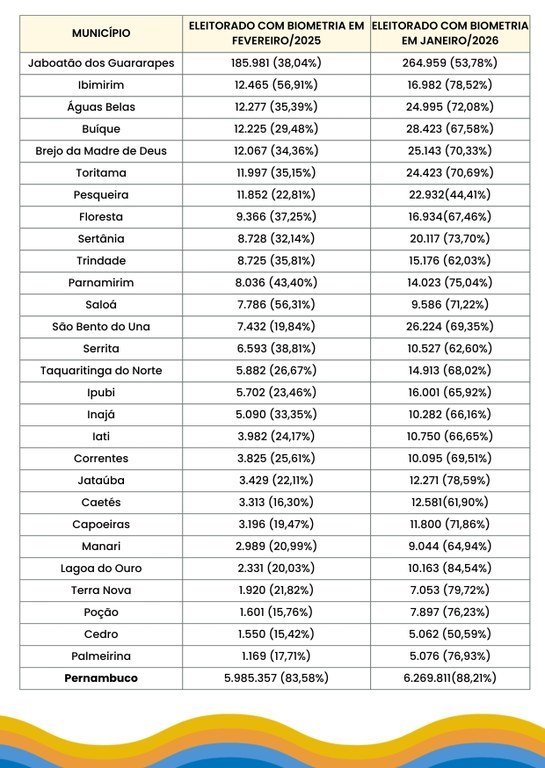 JE pelo Brasil TRE-PE - 13.02.2026 JE pelo Brasil TRE-PE - 13.02.2026
