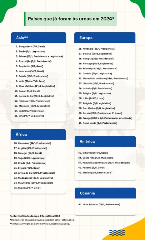 Lista de países que já foram às urnas em 2024 - 19.07.2024