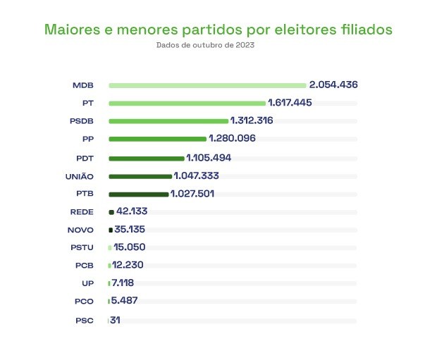 Maiores e menores partidos por eleitores filiados