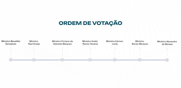 Ordem de votação - 19.06.2023