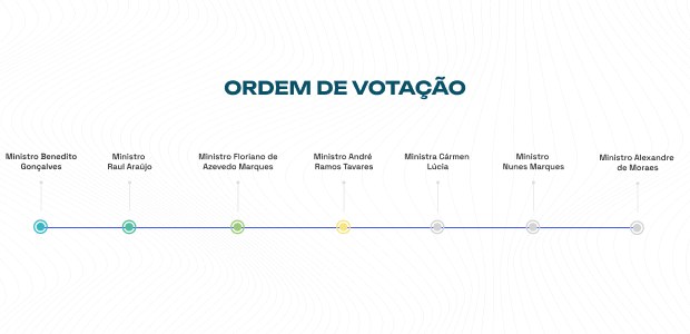 Ordem votação AIJE - Ministro André  Ramos Tavares 27.06.2023