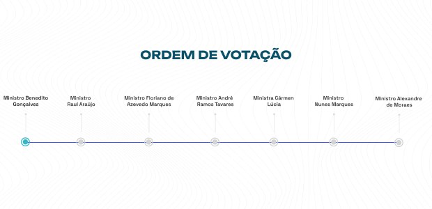 Ordem votação AIJE - Ministro Benedito Gonçalves 27.06.2023