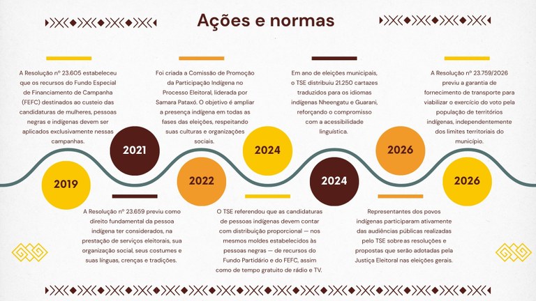 Povos Indígenas - Linha do Tempo: Ações e normas do TSE - 19.04.2026