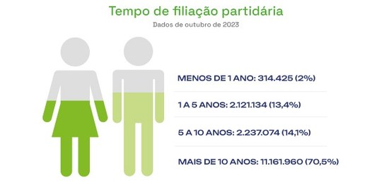 Tempo de filiação partidária