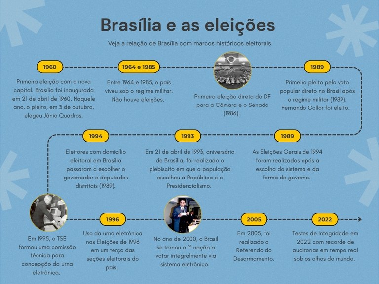 TSE-brasilia-66-anos-linha-do-tempo