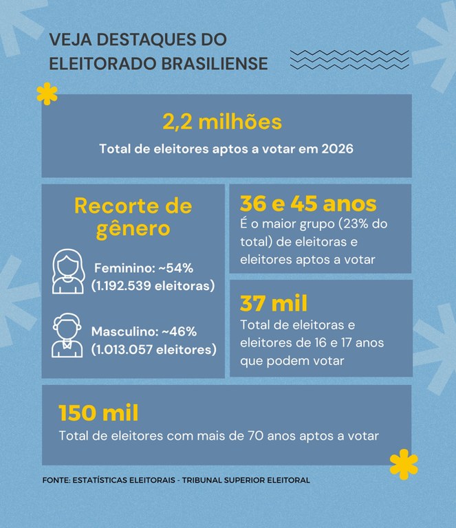 TSE-brasilia-66-anos-raio-x