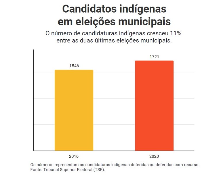 Candidatos indígenas em eleições municipais