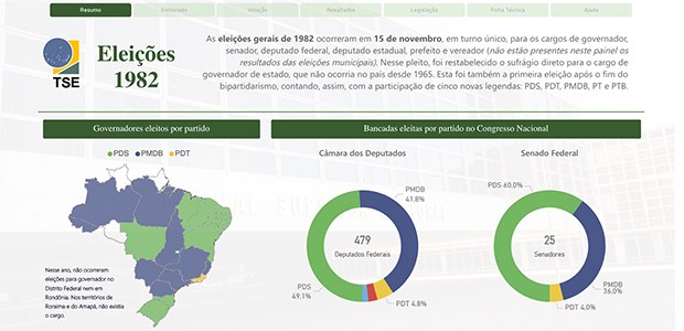 Dashboard Eleições 1982 - 19.04.2023