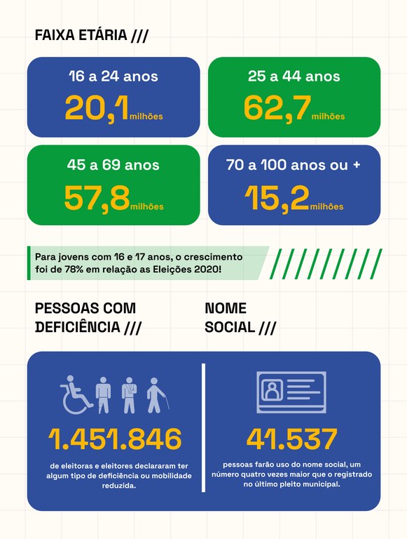 Eleitorado brasileiro por faixa etária, pessoas com deficiência e nome social 22.07.2024