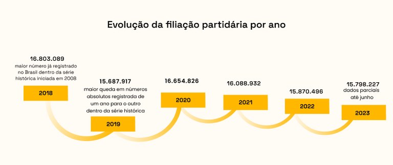 Evolução da filiação partidária por ano em 13.07.2023