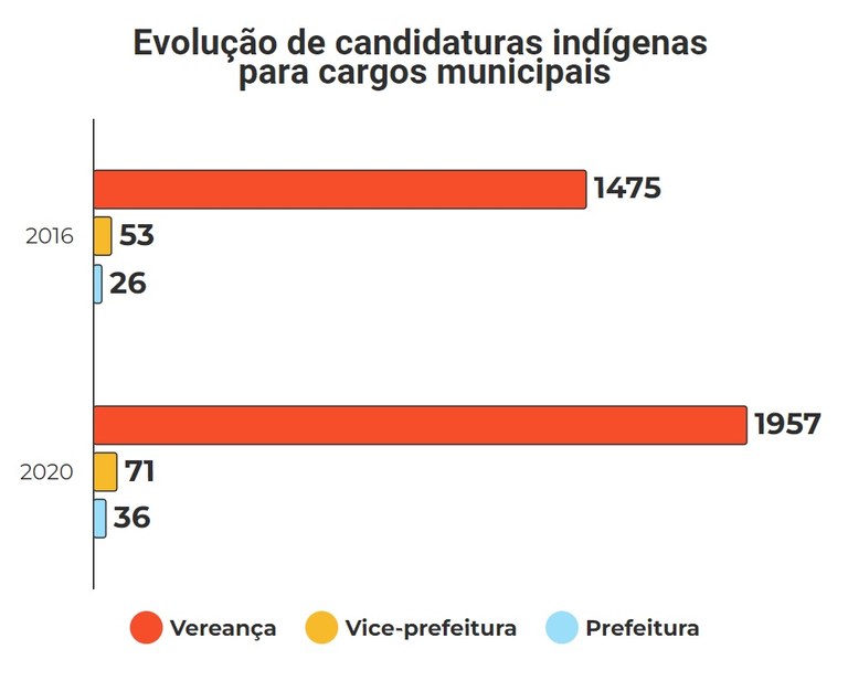 Evolução de candidaturas indígenas para cargos municipais