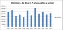 Gráfico ilustrativo do artigo "Eleitores menores de 18 anos: cada eleição, uma nova estatística"...