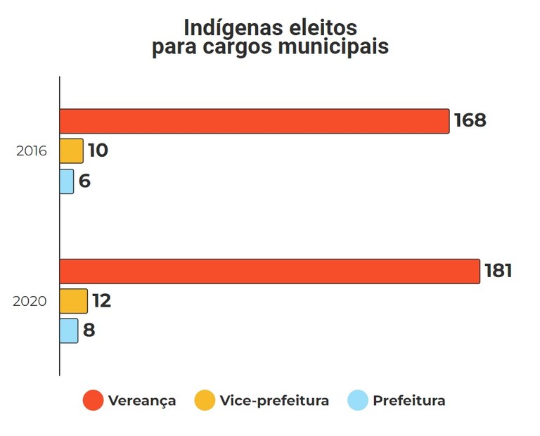 Indígenas eleitos para cargos municipais