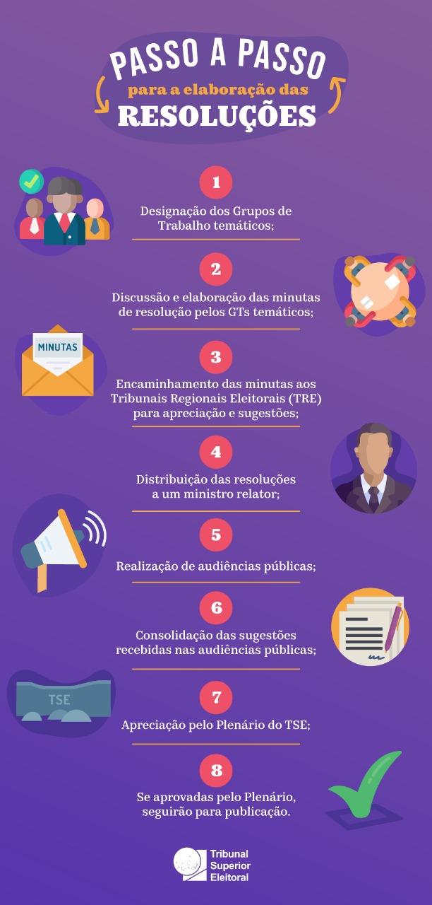 Infográfico passo a passo elaboração de resoluções em 09.04.2021