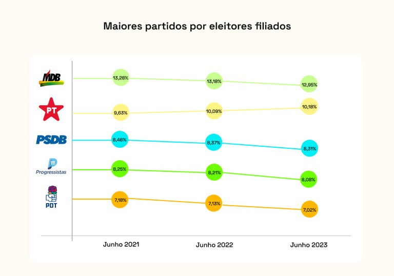 Maiores partidos políticos em números de filiados junho de 2023 em 13.07.2023