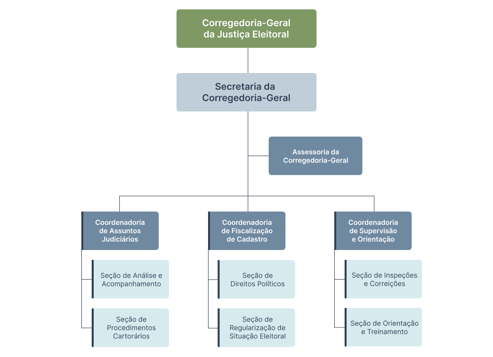 Organograma da Corregedoria-Geral da Justiça Eleitoral (CGE)