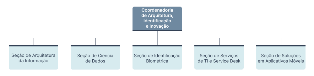 Organograma da Coordenadoria de Arquitetura, Identificação e Inovação (COAI)