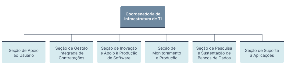 Organograma da Coordenadoria de Infraestrutura de TI (COINF)