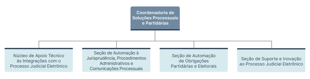 Organograma da Coordenadoria de Soluções Processuais e Partidárias (COPP)