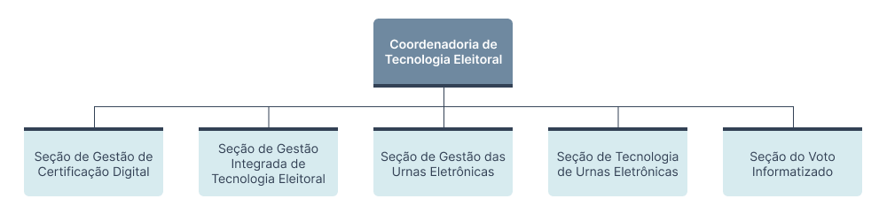 Organograma da Coordenadoria de Tecnologia Eleitoral (COTEL)