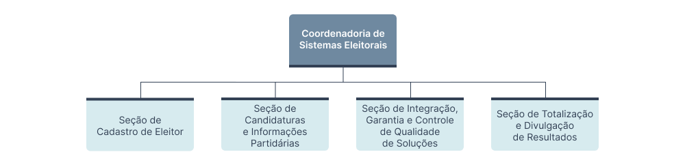 Organograma da Coordenadoria de Sistemas Eleitorais (CSELE)