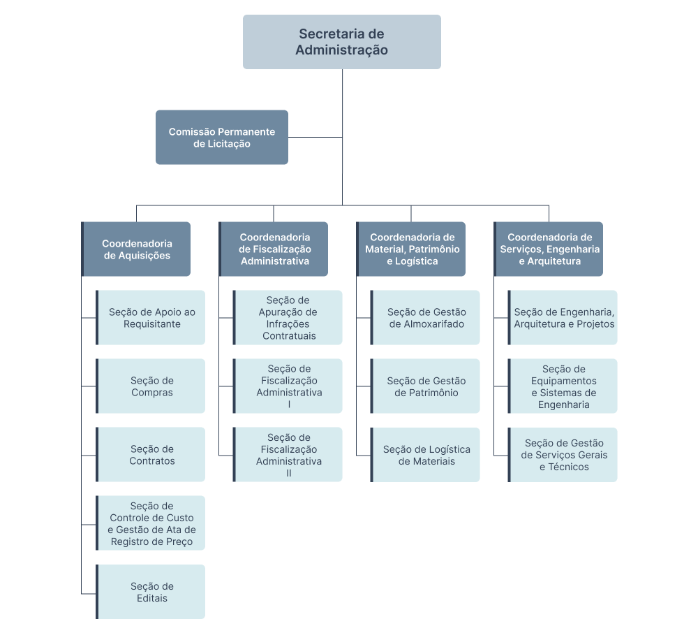 Organograma da Secretaria de Administração (SAD)