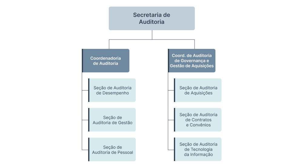 Organograma da Secretaria de Auditoria (SAU)