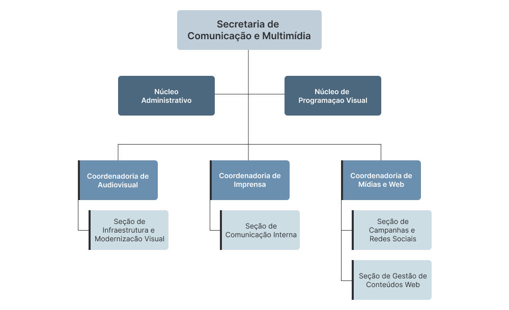 Organograma da Secretaria de Comunicação e Multimídia (SECOM)