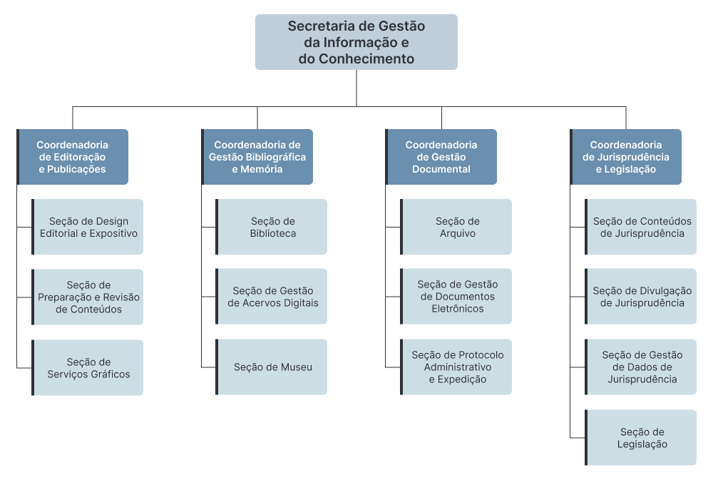 Organograma da Secretaria de Gestão da Informação e do Conhecimento (SGIC)