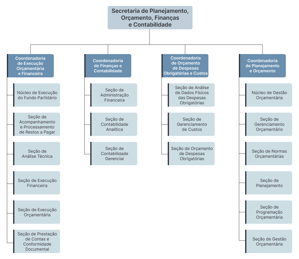 Organograma da Secretaria de Planejamento, Orçamento, Finanças e Contabilidade (SOF)