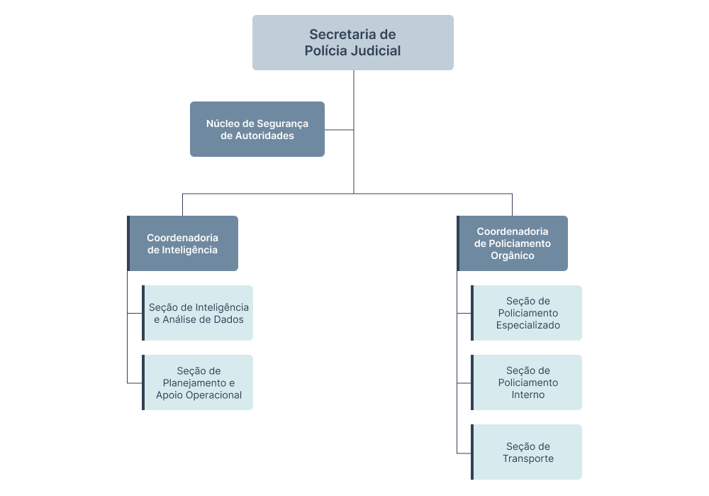 Organograma da Secretaria de Polícia Judicial (SPJ)