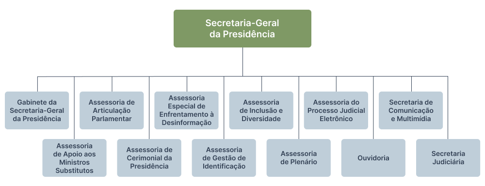 Organograma da Secretaria-Geral da Presidência (SPR)