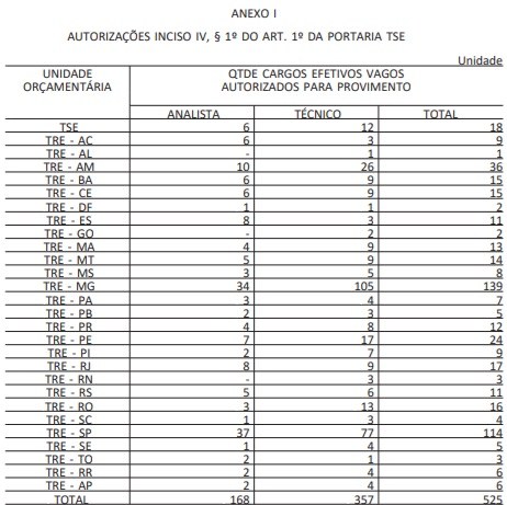 Portaria autoriza provimento de 525 cargos vagos de técnico e analista da Justiça Eleitoral 29.0...