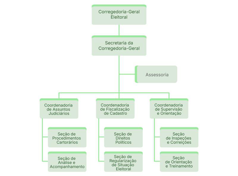 Secretaria da Corregedoria-Geral da Justiça Eleitoral (SCG)