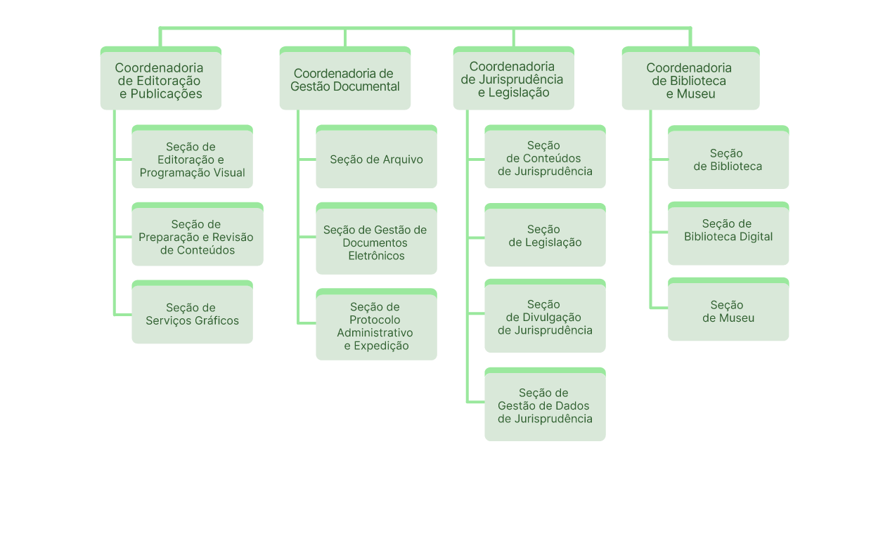Organograma da Secretaria de Gestão da Informação e do Conhecimento (SGIC)