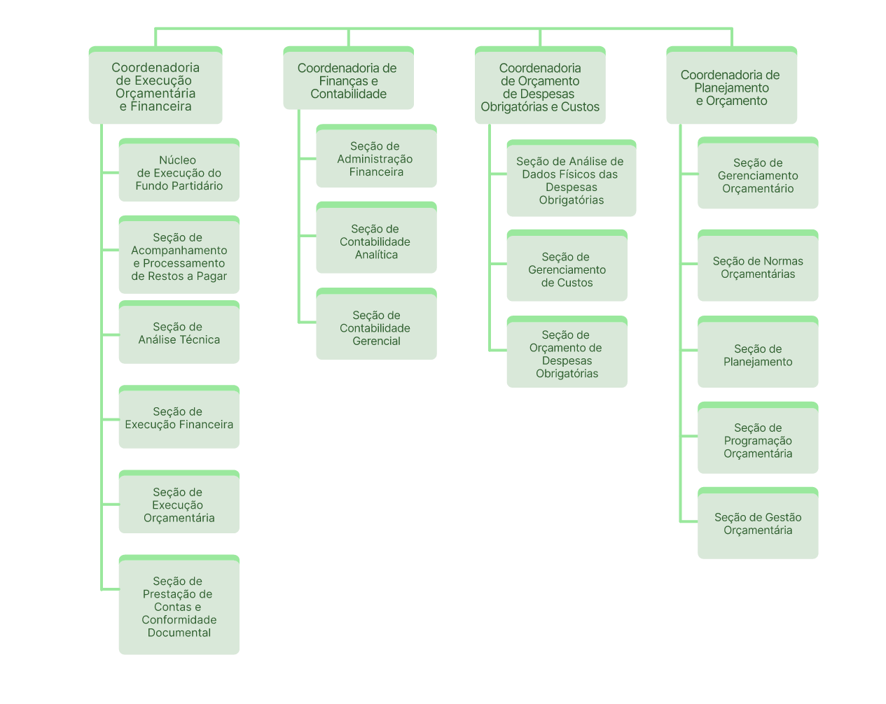 Organograma da Secretaria de Planejamento, Orçamento, Finanças e Contabilidade (SOF)