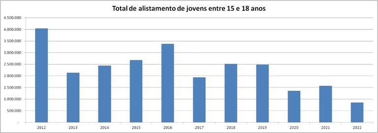 Total de alistamentos eleitorais de jovens de 15 a 18 anos desde 2012 em 28.03.2022