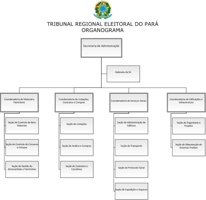 TRE-PA - Organograma SA